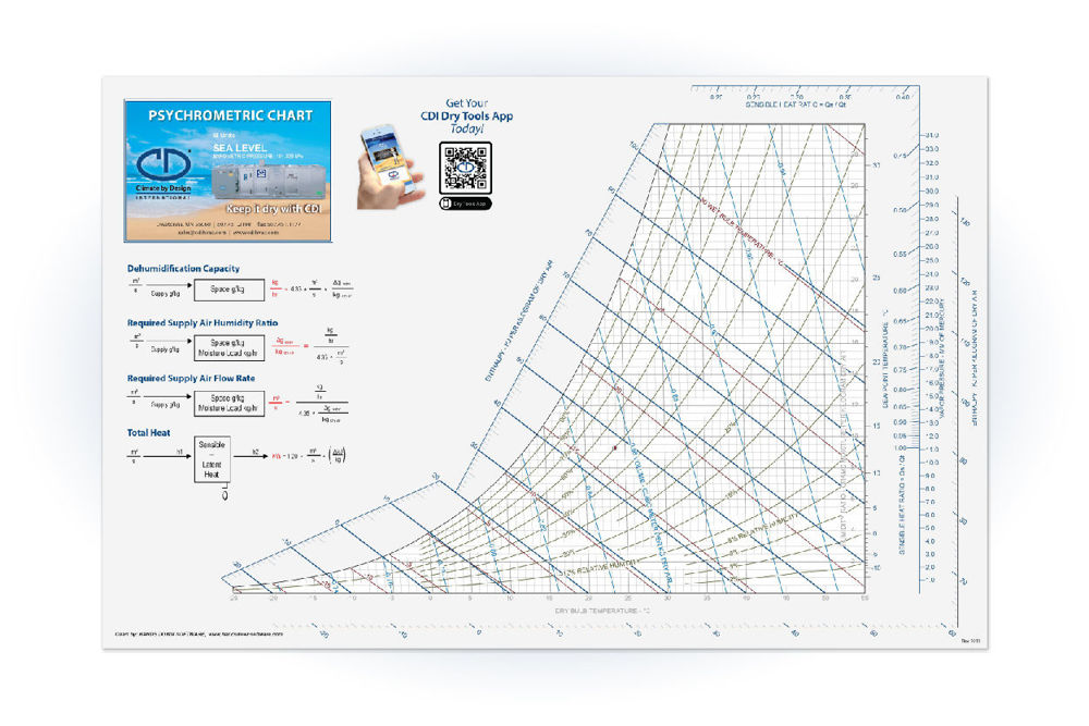 Psychrometric Chart - Celsius